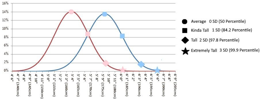 New height distribution with legend